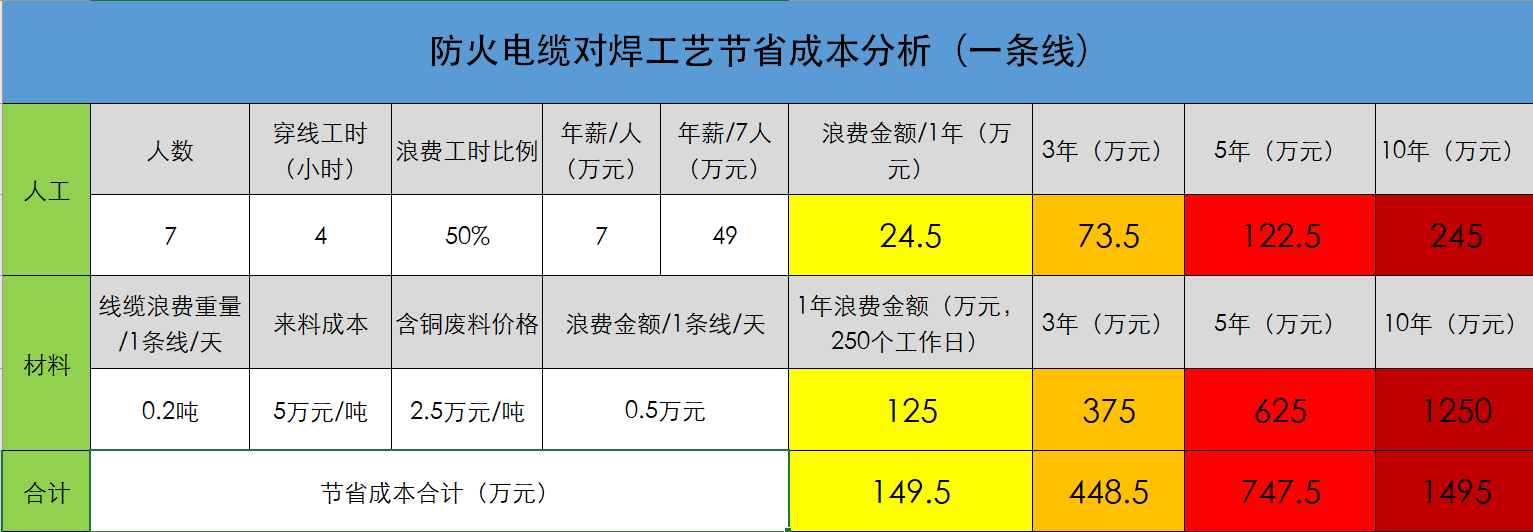 防火電纜對(duì)焊工藝節(jié)省成本分析