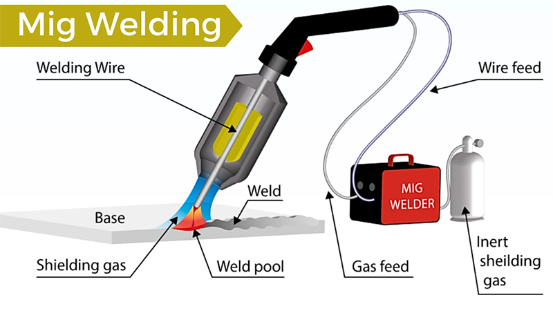 MIG焊或MAG焊