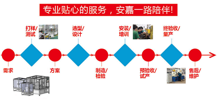 定制流程